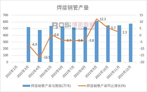 2022年中國焊接鋼管產量月度統計