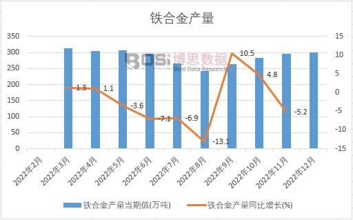 2022年中國鐵合金產量月度統計