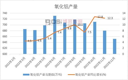 2022年中國氧化鋁產量月度統計