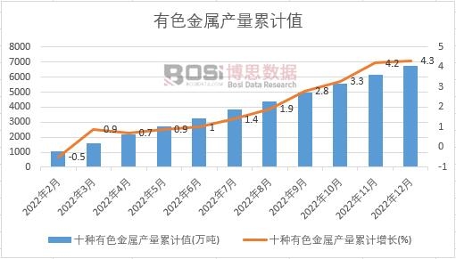 十種有色金屬產量累計