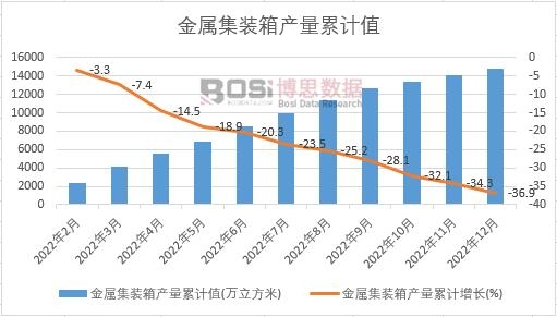 金屬集裝箱產量累計