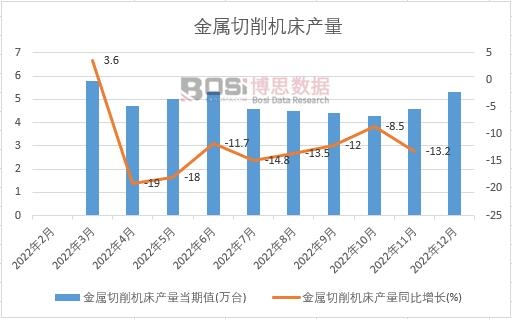 2022年中國金屬切削機床產量月度統計