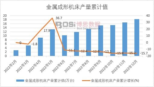 2022年中國金屬成形機床產量月度統計