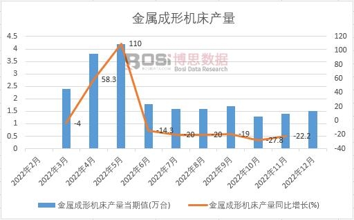 金屬成形機床產量累計