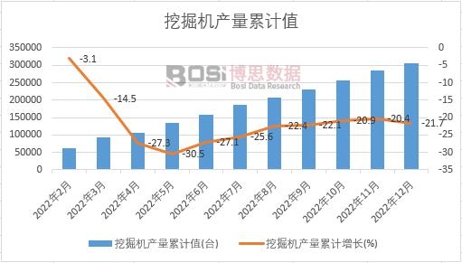 挖掘機產量累計