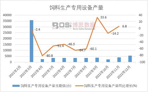 2022年中國飼料生產專用設備產量月度統計