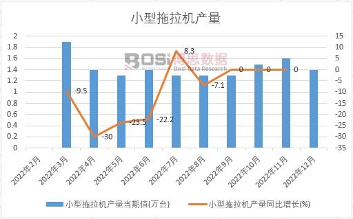 2022年中國小型拖拉機產量月度統計