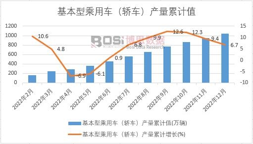 基本型乘用車(轎車)產量累計