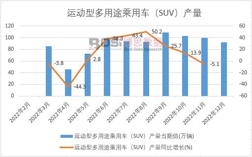 2022年中國運動型多用途乘用車(SUV)產(chǎn)量月度統(tǒng)計