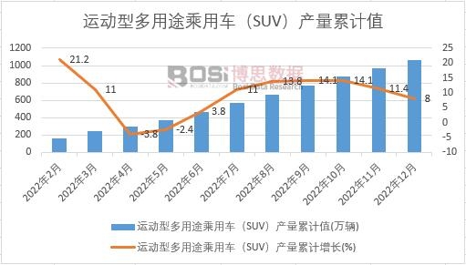 運動型多用途乘用車(SUV)產(chǎn)量累計