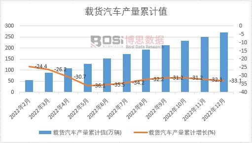載貨汽車產(chǎn)量累計