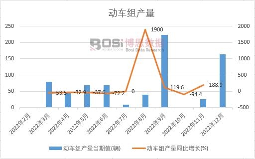 2022年中國動車組產量月度統計