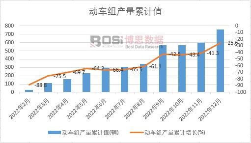 動車組產量累計