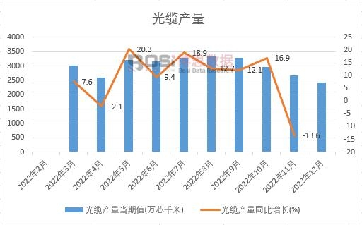 2022���Ї�(gu��)���|�a(ch��n)���¶Ƚy(t��ng)Ӌ(j��)