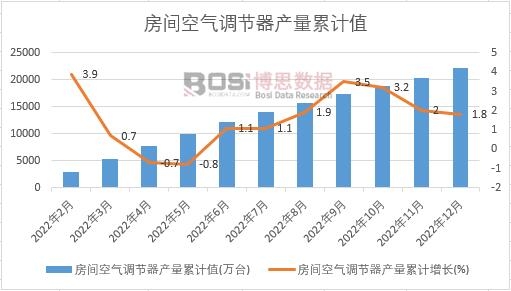 房間空氣調節器產量累計