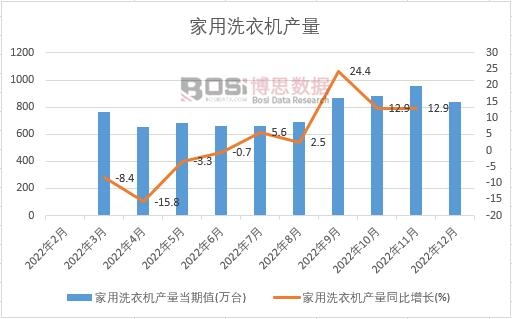 2022年中國家用洗衣機產量月度統計