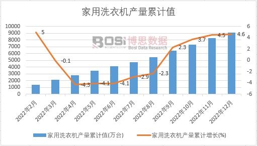 家用洗衣機產量累計