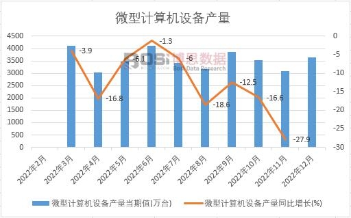 2022年中國微型計算機設備產(chǎn)量月度統(tǒng)計
