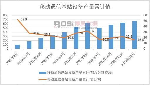 移動通信基站設備產量累計