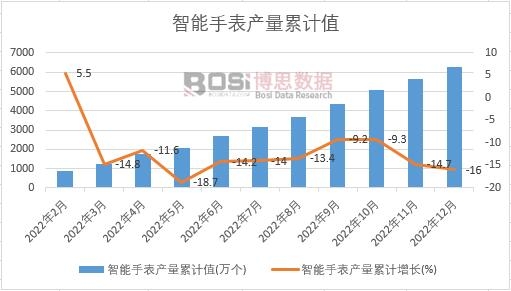 智能手表產量累計