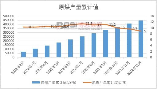 原煤產量累計