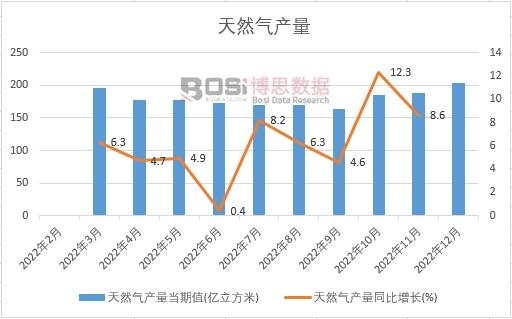 2022���Ї�(gu��)��Ȼ��a(ch��n)���¶Ƚy(t��ng)Ӌ(j��)