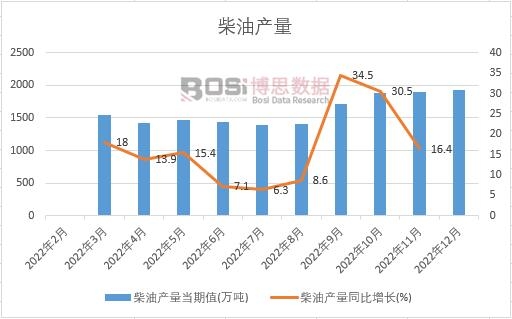 2022年中國柴油產(chǎn)量月度統(tǒng)計(jì)