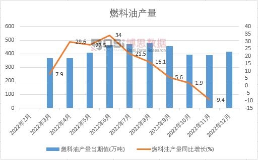 2022年中國燃料油產(chǎn)量月度統(tǒng)計
