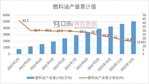 燃料油產量累計