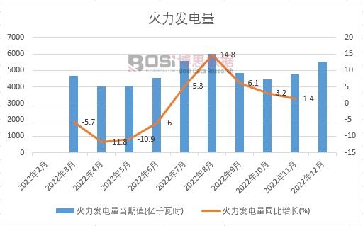 2022年中國火力發電量月度統計