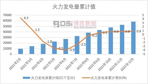 火力發電量累計