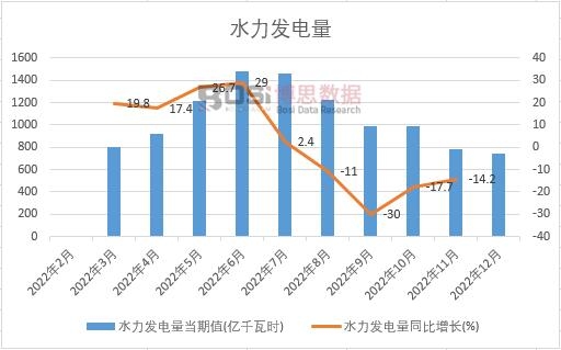 2022年中國水力發(fā)電量月度統(tǒng)計(jì)