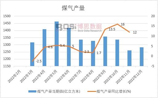2022���Ї�ú��a���¶ȽyӋ