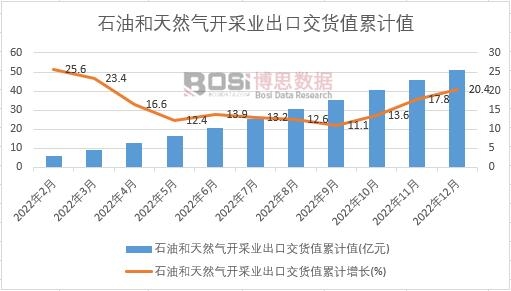 石油和天然氣開采業出口交貨值累計