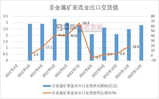 2022年中國非金屬礦采選業出口交貨值月度統計