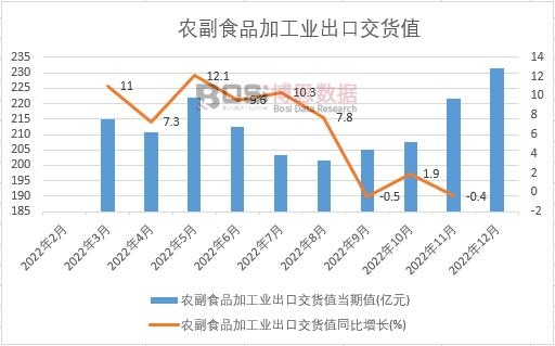 2022年中國農(nóng)副食品加工業(yè)出口交貨值月度統(tǒng)計