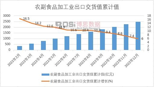 農(nóng)副食品加工業(yè)出口交貨值累計