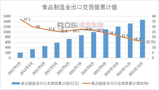 ʳƷ����I(y��)���ڽ�؛ֵ��Ӌ(j��)