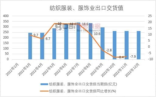 2022年中國紡織服裝、服飾業出口交貨值月度統計