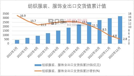 紡織服裝、服飾業出口交貨值累計