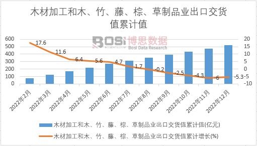 木材加工和木、竹、藤、棕、草制品業出口交貨值累計