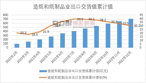 造紙和紙制品業出口交貨值累計
