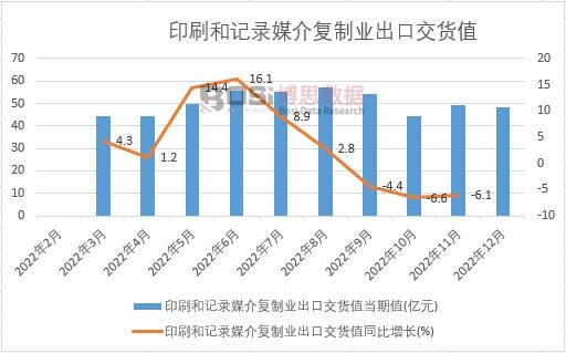 2022年中國(guó)印刷和記錄媒介復(fù)制業(yè)出口交貨值月度統(tǒng)計(jì)
