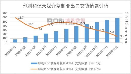 印刷和記錄媒介復(fù)制業(yè)出口交貨值累計(jì)