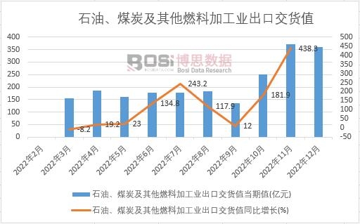 2022年中國石油、煤炭及其他燃料加工業出口交貨值月度統計