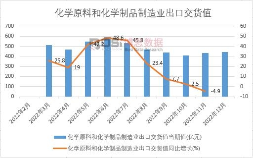 2022年中國化學原料和化學制品制造業出口交貨值月度統計