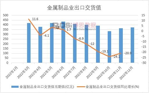 2022年中國金屬制品業出口交貨值月度統計