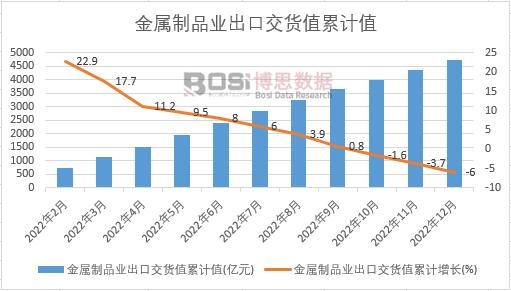 金屬制品業出口交貨值累計