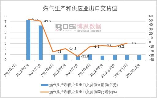 2022年中國(guó)燃?xì)馍a(chǎn)和供應(yīng)業(yè)出口交貨值月度統(tǒng)計(jì)