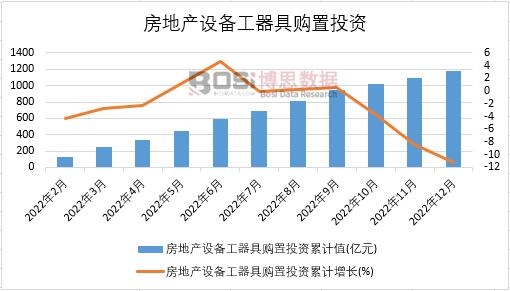 2022年中國房地產設備工器具購置投資月度統計
